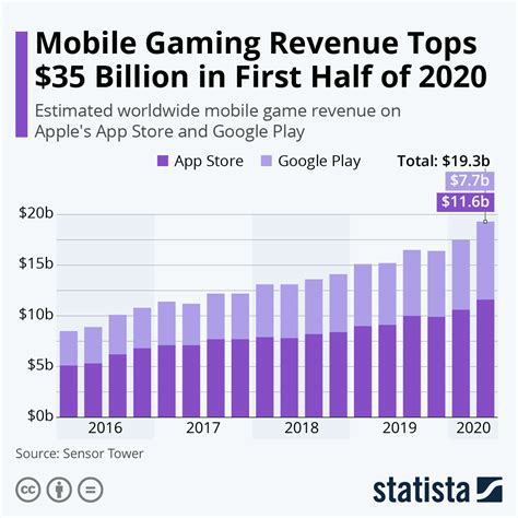 Mobile Games Revenue Data (2024) .